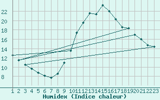 Courbe de l'humidex pour Rethel (08)