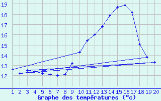 Courbe de tempratures pour Saint-Bauzile (07)