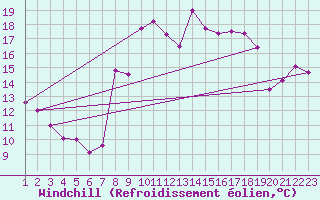 Courbe du refroidissement olien pour La Comella (And)