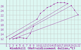 Courbe du refroidissement olien pour Jonzac (17)