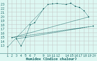 Courbe de l'humidex pour Sihcajavri