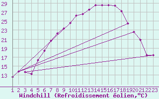 Courbe du refroidissement olien pour Straubing