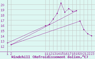 Courbe du refroidissement olien pour Remich (Lu)