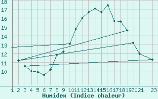 Courbe de l'humidex pour Jeloy Island