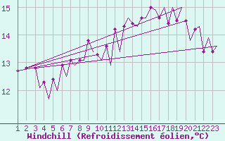 Courbe du refroidissement olien pour Platform F16-a Sea