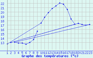 Courbe de tempratures pour Vejer de la Frontera