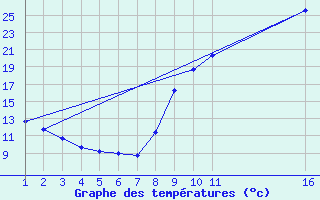 Courbe de tempratures pour Kernascleden (56)