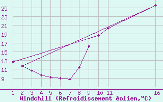 Courbe du refroidissement olien pour Kernascleden (56)