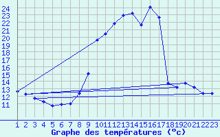 Courbe de tempratures pour Montrodat (48)