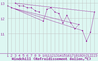Courbe du refroidissement olien pour Jonzac (17)