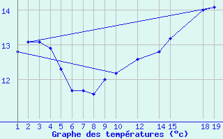 Courbe de tempratures pour Fedje