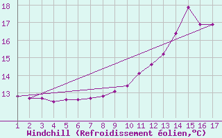 Courbe du refroidissement olien pour Cernay (86)