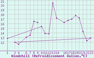 Courbe du refroidissement olien pour Mont-Rigi (Be)