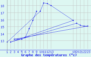 Courbe de tempratures pour Cabo Busto