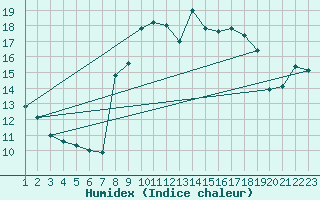 Courbe de l'humidex pour La Comella (And)