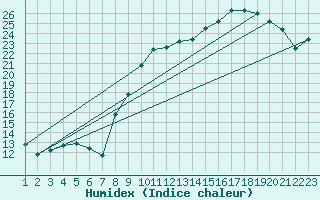 Courbe de l'humidex pour Cap de la Hague (50)