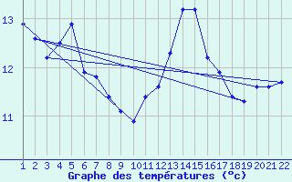 Courbe de tempratures pour Jonzac (17)