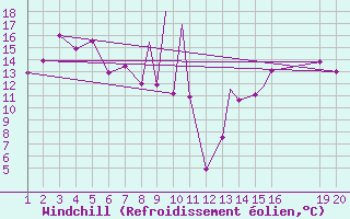Courbe du refroidissement olien pour Mardin