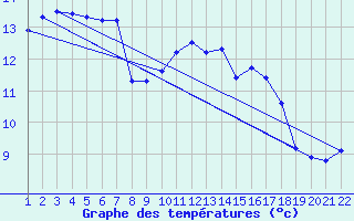 Courbe de tempratures pour Jonzac (17)