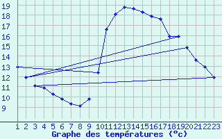 Courbe de tempratures pour Rethel (08)