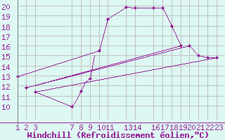Courbe du refroidissement olien pour Beja