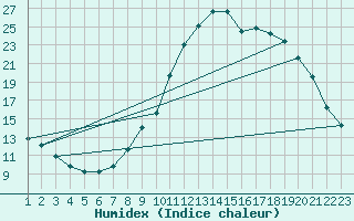 Courbe de l'humidex pour Rethel (08)