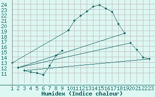 Courbe de l'humidex pour Stabroek