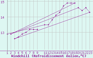 Courbe du refroidissement olien pour la bouée 6100001