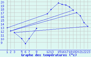 Courbe de tempratures pour Ghardaia