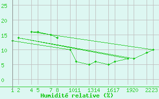 Courbe de l'humidit relative pour Moulay Lachen