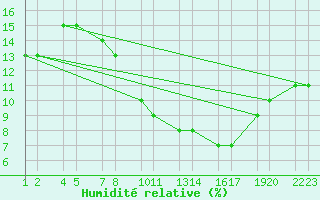 Courbe de l'humidit relative pour Amguid