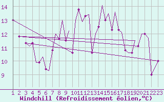 Courbe du refroidissement olien pour Bilbao (Esp)