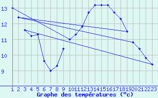 Courbe de tempratures pour Neuhaus A. R.