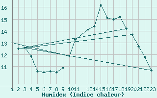 Courbe de l'humidex pour Mont-Rigi (Be)