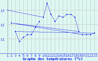Courbe de tempratures pour Bares
