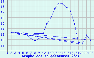 Courbe de tempratures pour Jonzac (17)