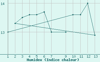 Courbe de l'humidex pour Ufs Deutsche Bucht.