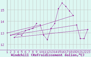 Courbe du refroidissement olien pour Lyon - Bron (69)