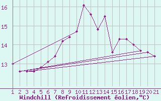 Courbe du refroidissement olien pour Sighetu Marmatiei