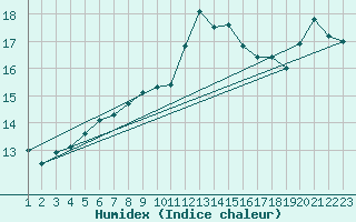 Courbe de l'humidex pour Rethel (08)