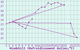 Courbe du refroidissement olien pour Saint-Martin-du-Bec (76)