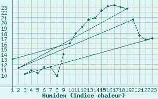 Courbe de l'humidex pour Treize-Vents (85)