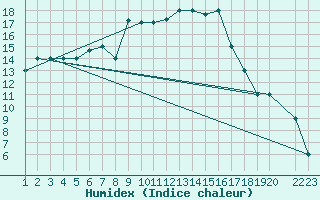 Courbe de l'humidex pour Mecheria