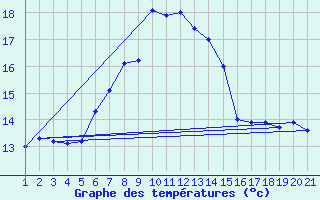 Courbe de tempratures pour Dipkarpaz