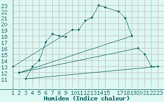 Courbe de l'humidex pour Mecheria