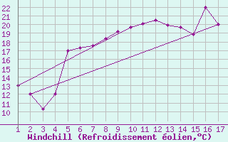 Courbe du refroidissement olien pour Mardin