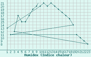 Courbe de l'humidex pour Mostar