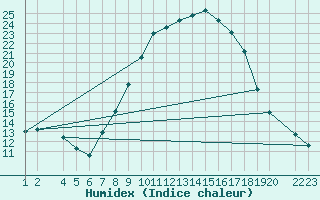 Courbe de l'humidex pour Lerida (Esp)