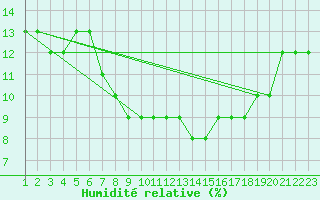Courbe de l'humidit relative pour Agadez
