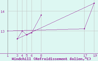 Courbe du refroidissement olien pour le bateau BATEU07